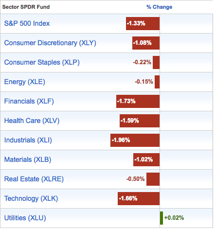 sector trend rotation march 2018