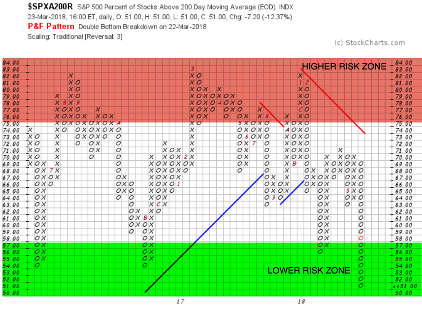 S&P 500 STOCKS BULLISH PERCENT ABOVE MOVING AVERAGE
