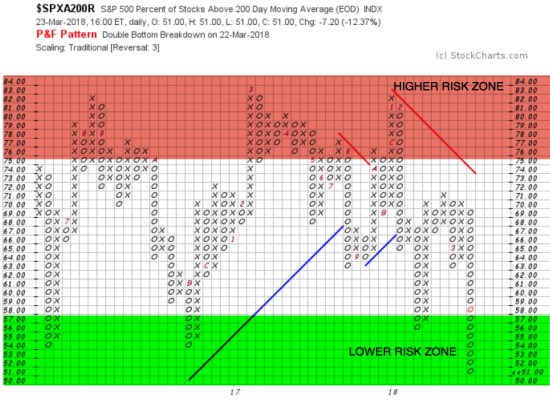 S&amp;P 500 STOCKS BULLISH PERCENT ABOVE MOVING AVERAGE