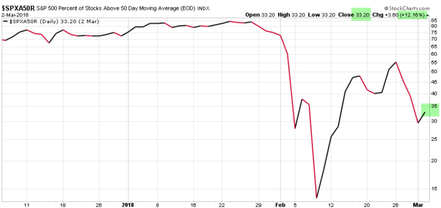 SPX S&P 500 stocks above the 50 day moving average SPY