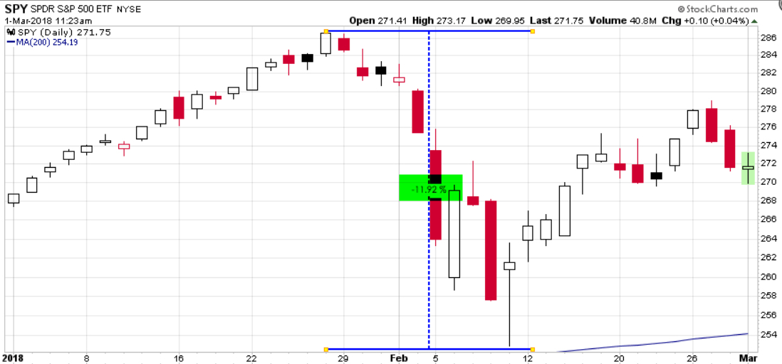 stock market decline drawdown februrary 2018
