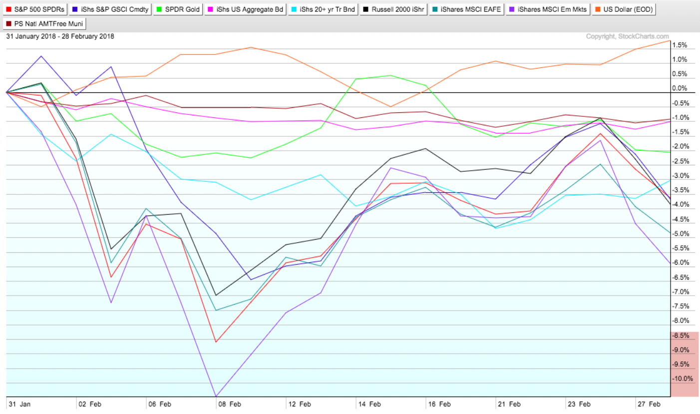 stock market decline februrary 2018