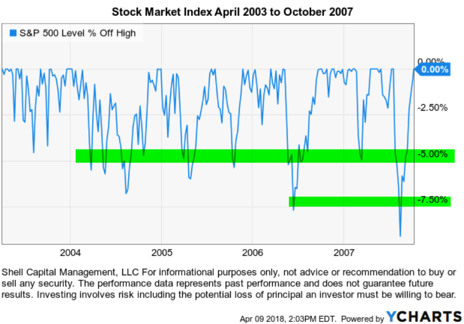 2004 to 2008 bull market low volatility
