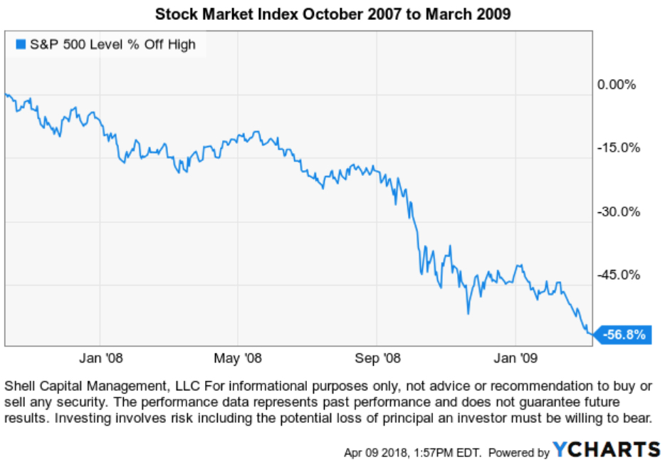 2008 stock market drawdown length of bear market