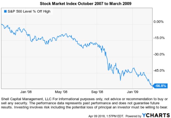 2008 stock market drawdown length of bear market