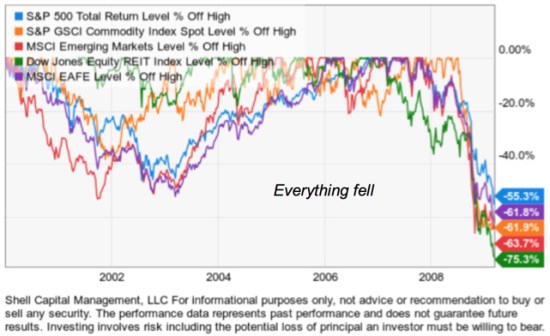 global asset allocation diversification failed 2008