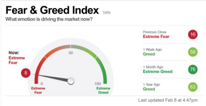 Investor sentiment Februrary 8 2018