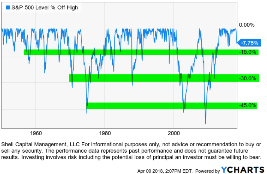 stock market bear market length and dradowns