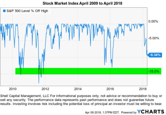 stock market historical bear market length drawdowns