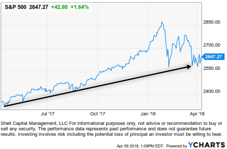 stock market normal correction trend