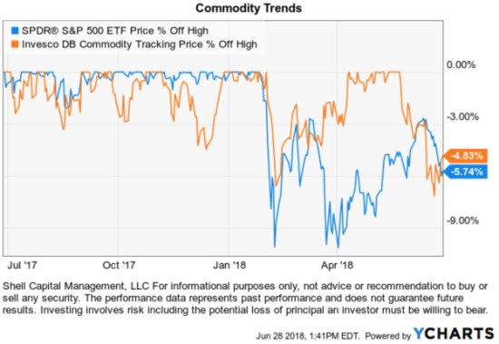 asymmetry ratio commodity drawdown