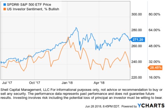 bullish investor sentiment signal
