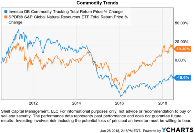 commodity ETF global natural resources trend following no K1