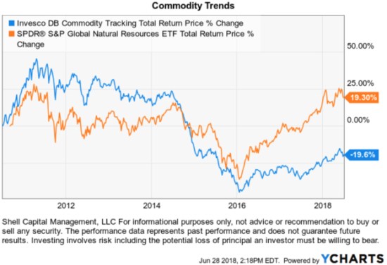 commodity ETF global natural resources trend following no K1
