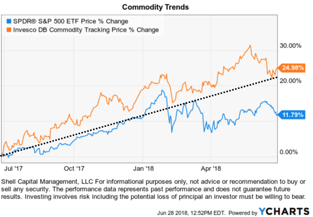 commodity ETF trend commodities