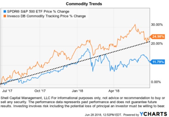 commodity ETF trend commodities