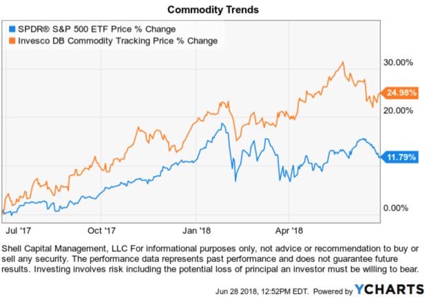 Commodity ETF trend following commodites natural resources $GNR $GSG $DBC