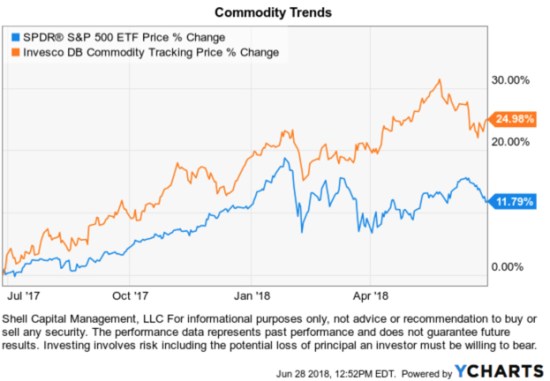 Commodity ETF trend following commodites natural resources $GNR $GSG $DBC