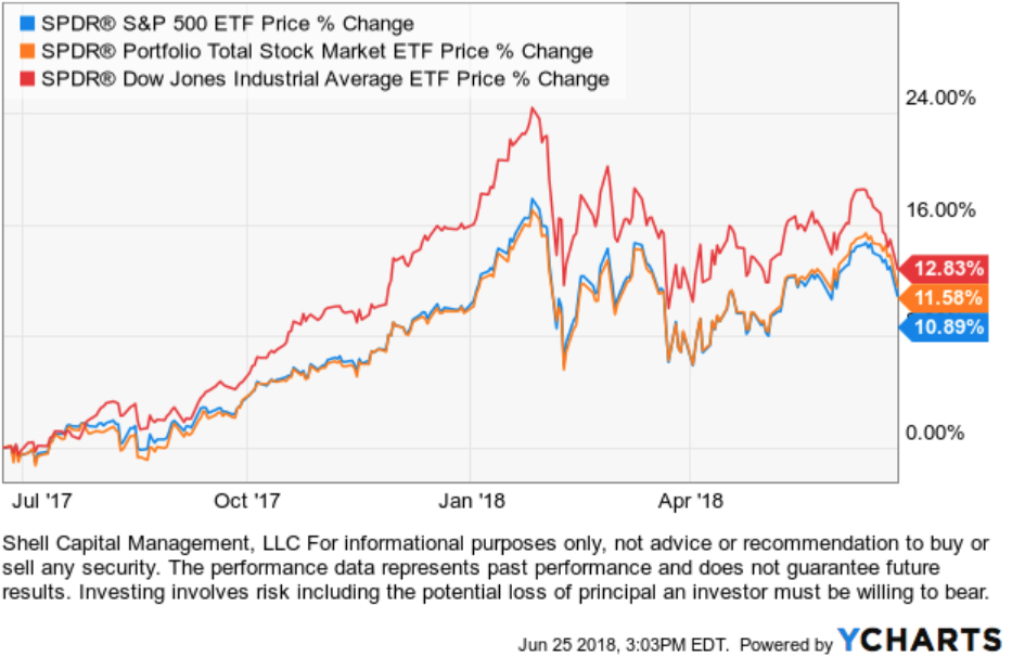 Dow was momentum leader