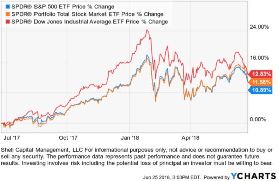 Dow was momentum leader