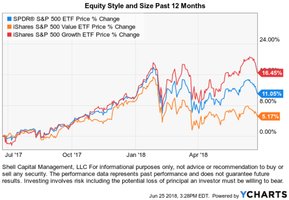 Equity Style and Size Past 12 Months