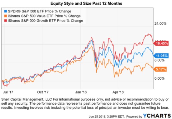 Equity Style and Size Past 12 Months