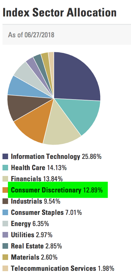 ETF Sector Allocation exposure S&P 500