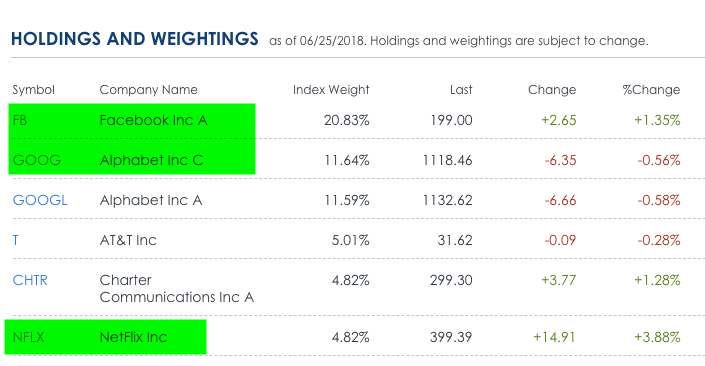 fang stocks in xlc communication sector