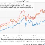 Commodities are trending with better momentum than&nbsp;stocks