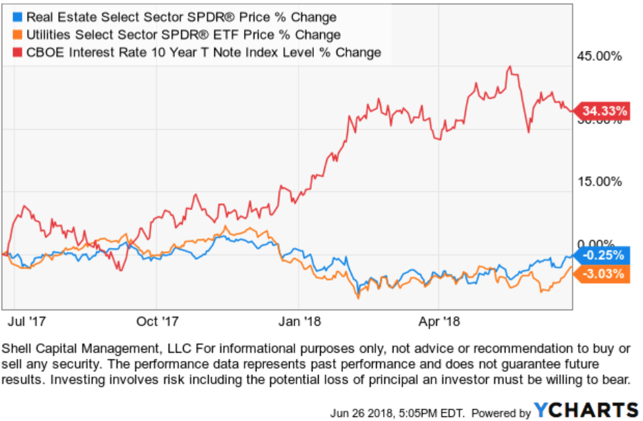 interest rate reit utilities sector