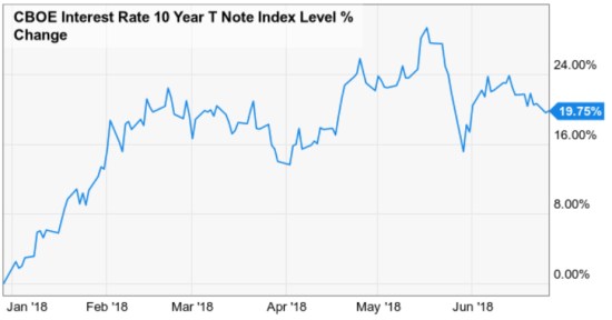 interest rate TNX $TNX
