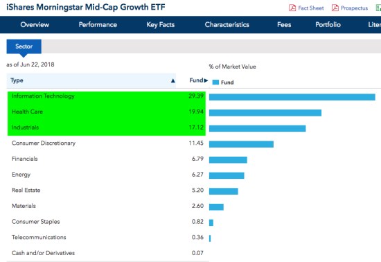 iShares Morningstar Mid-Cap Growth ETF
