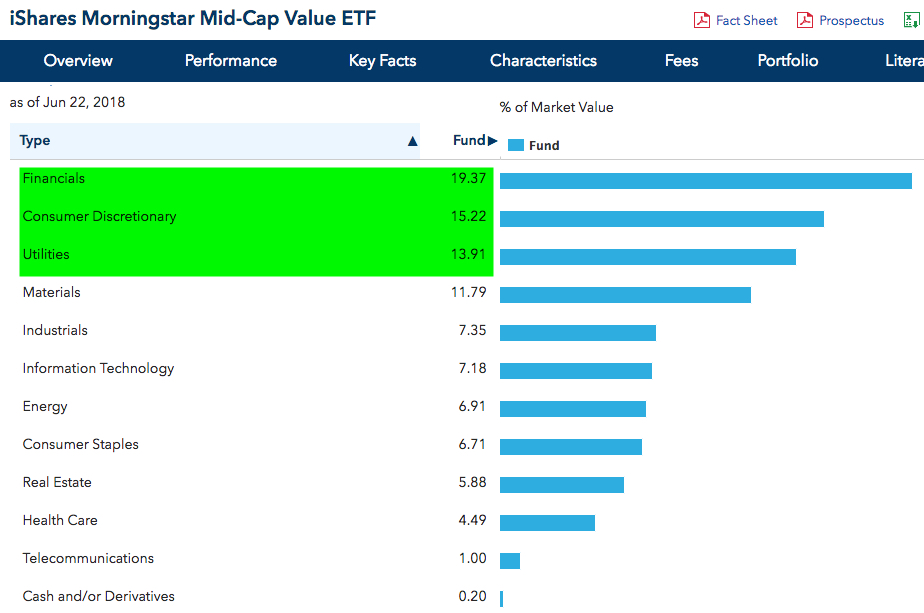 iShares Morningstar Mid-Cap Value ETF