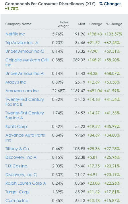 momentum stocks consumer discretionary sector NFLX AMZN AAPL