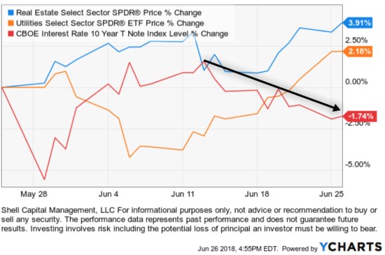 rising interest rate impact on real estate REIT housing utilities