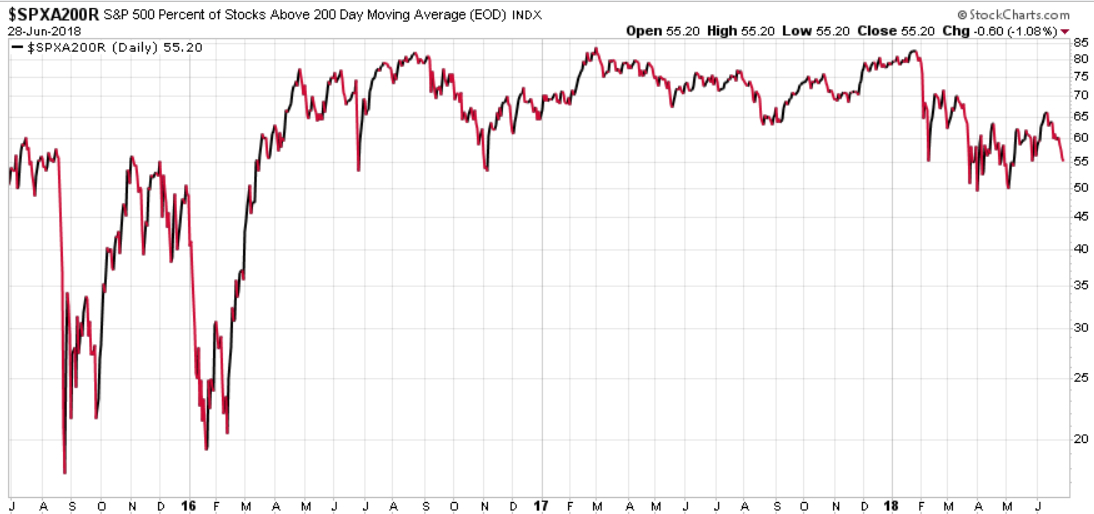 SPX PERCENT OF STOCKS ABOVE 200 DAY MOVING AVERAGE 3 YEARS