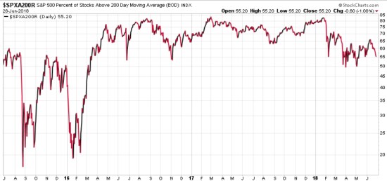SPX PERCENT OF STOCKS ABOVE 200 DAY MOVING AVERAGE 3 YEARS