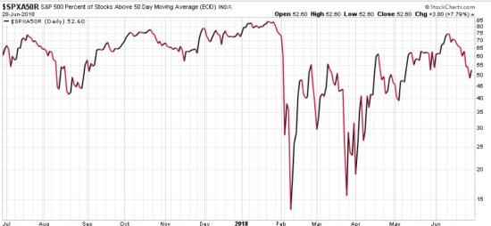 SPX SPY PERCENT OF STOCKS ABOVE 50 DAY MOVING AVERAGE 1 YEAR