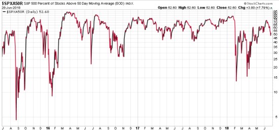 SPX SPY PERCENT OF STOCKS ABOVE 50 DAY MOVING AVERAGE 3 YEARS