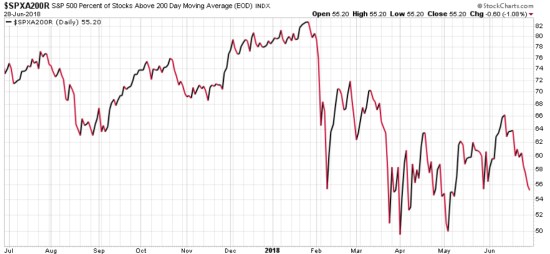 SPY SPX PERCENT OF STOCKS ABOVE 200 DAY MOVING AVERGAGE 1 YEAR