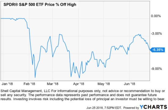 SPY SPX STOCK MARKET OFF ITS HIGH 2018