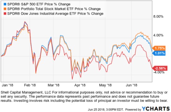 stock market index returns 2018 SPY DIA