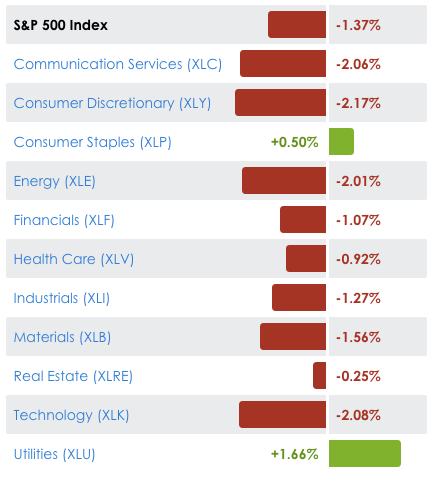 stock market sector trends