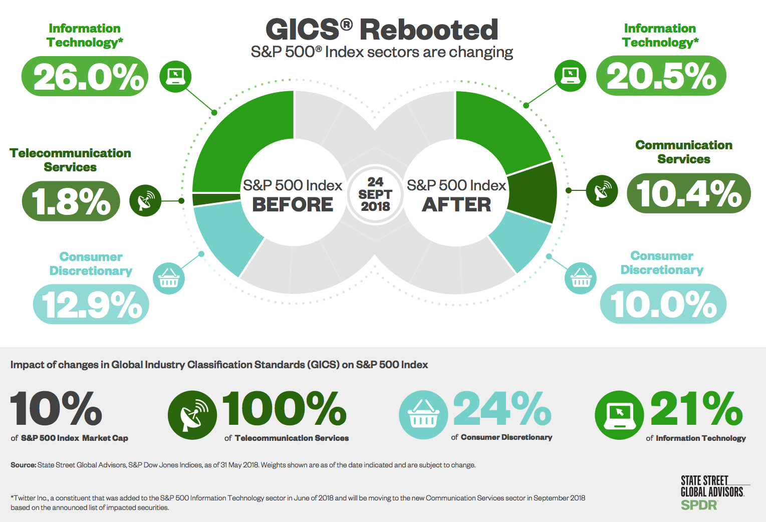 STOCK MARKET STOCKS SECTOR ETF ETFS SPDR SPY