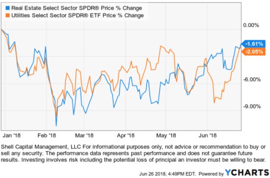 Utilities and Real Estate XLU XLRE $XLRE $XLU TREND MOMENTUM
