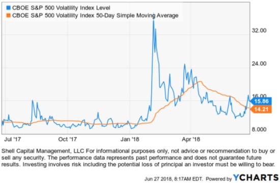 VIX $VIX #VIX VOLATILITY INDEX CBOE RISK MANAGEMENT ASYMMETRIC ASYMMETRY