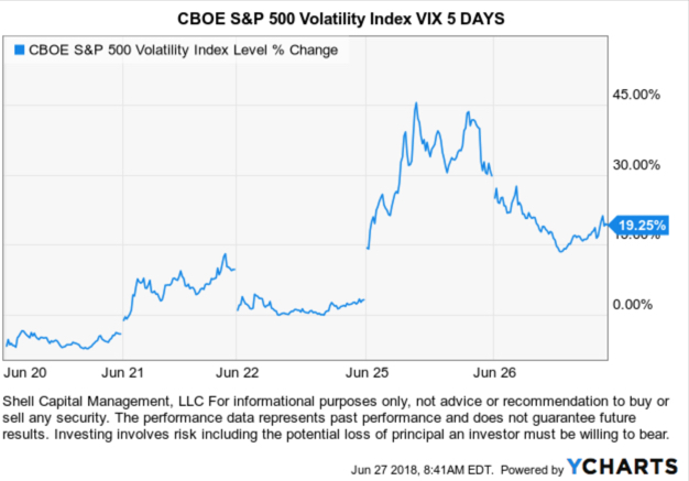 VIX VOLATILITY ASYMMETRIC SPIKE GAIN THIS WEEK 2018 ASYMMETRY RISK