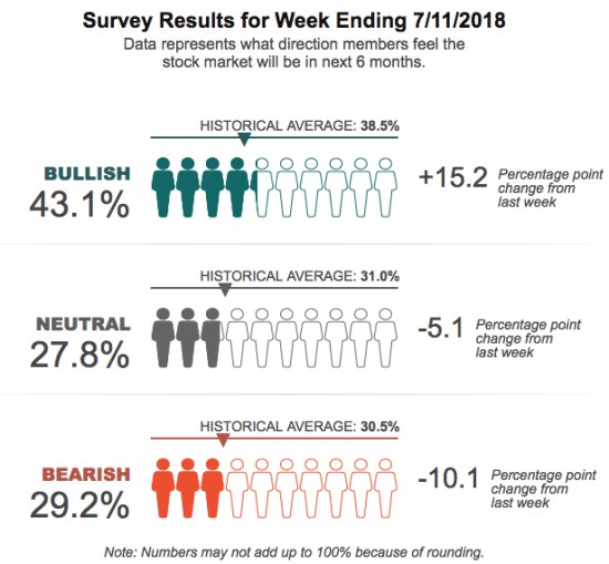 AAII Investor Sentiment Survey