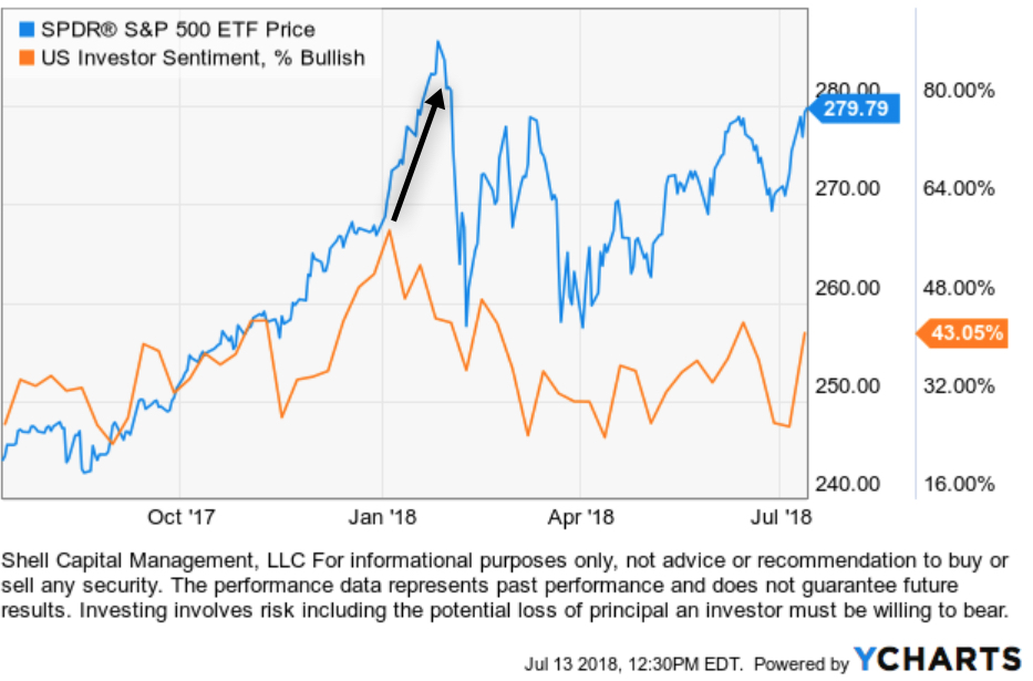 investor sentiment July 2018
