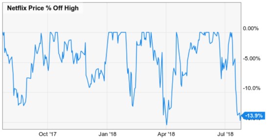 netflix stock risk downside loss